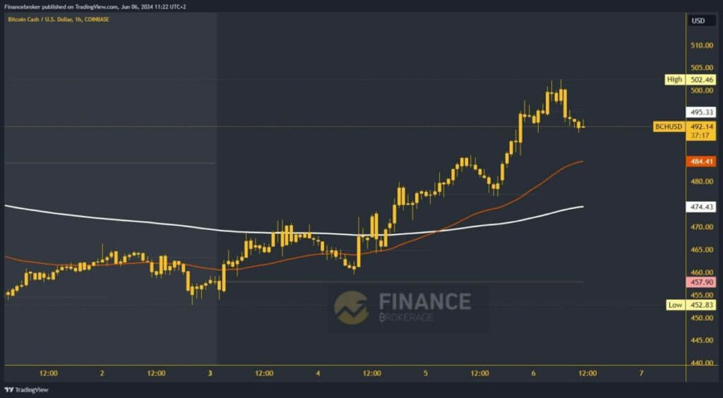 Bitcoin Cash chart analysis