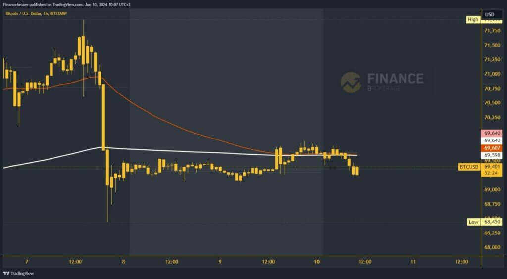 Bitcoin chart analysis