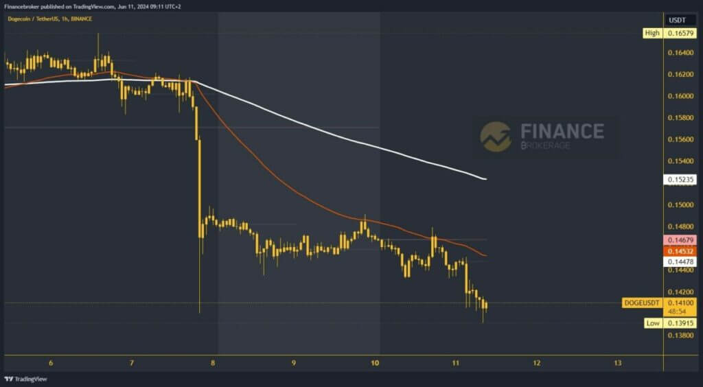 Dogecoin chart analysis