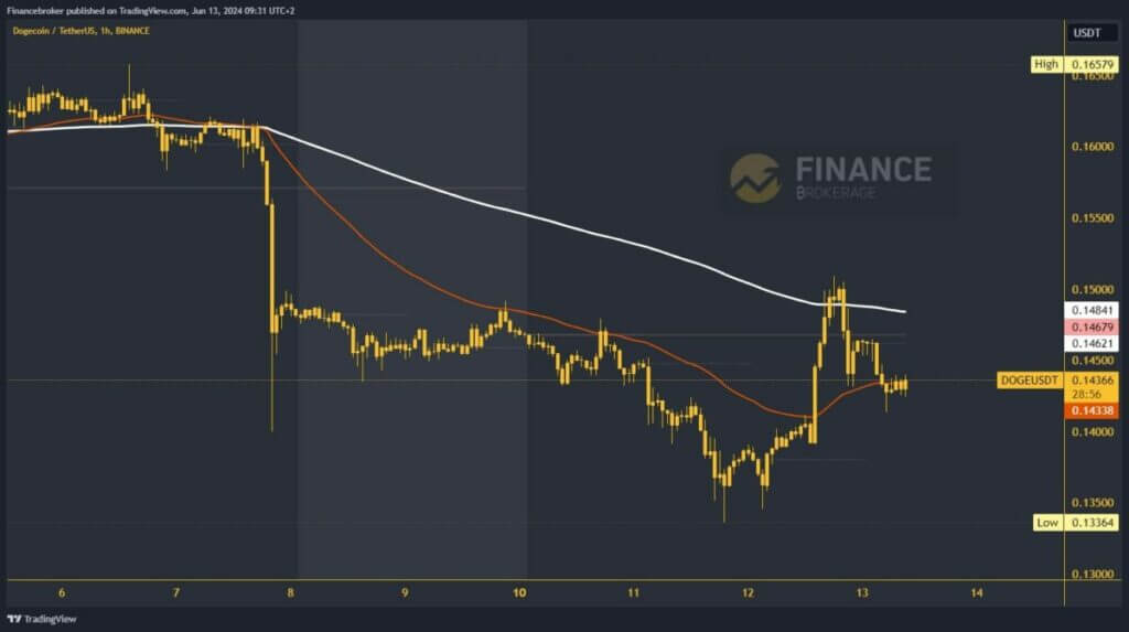 Dogecoin chart analysis