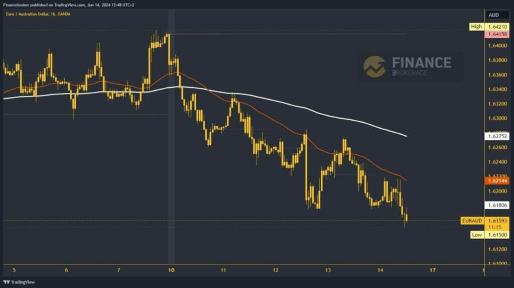 EURAUD chart analysis