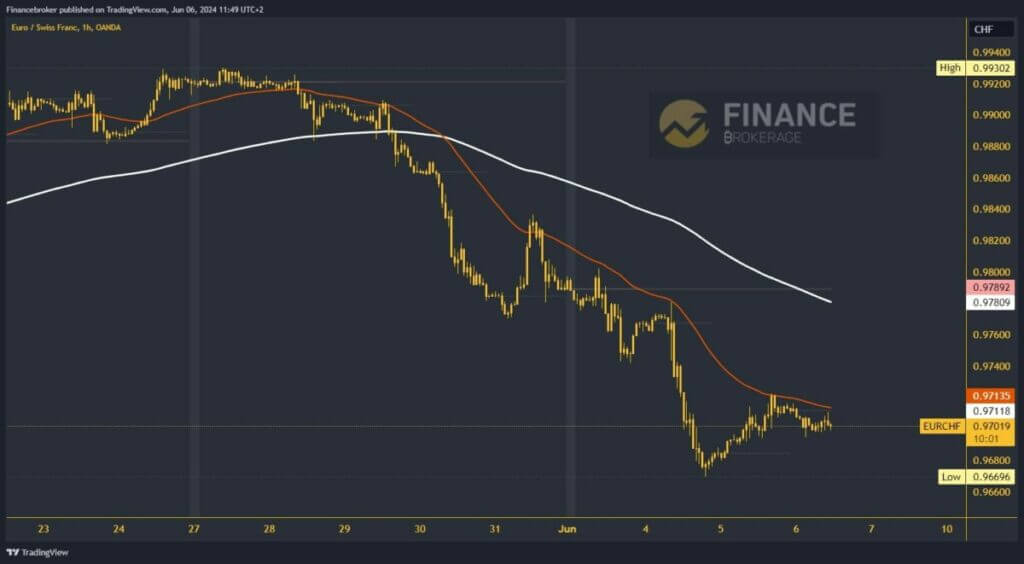 EURCHF chart analysis