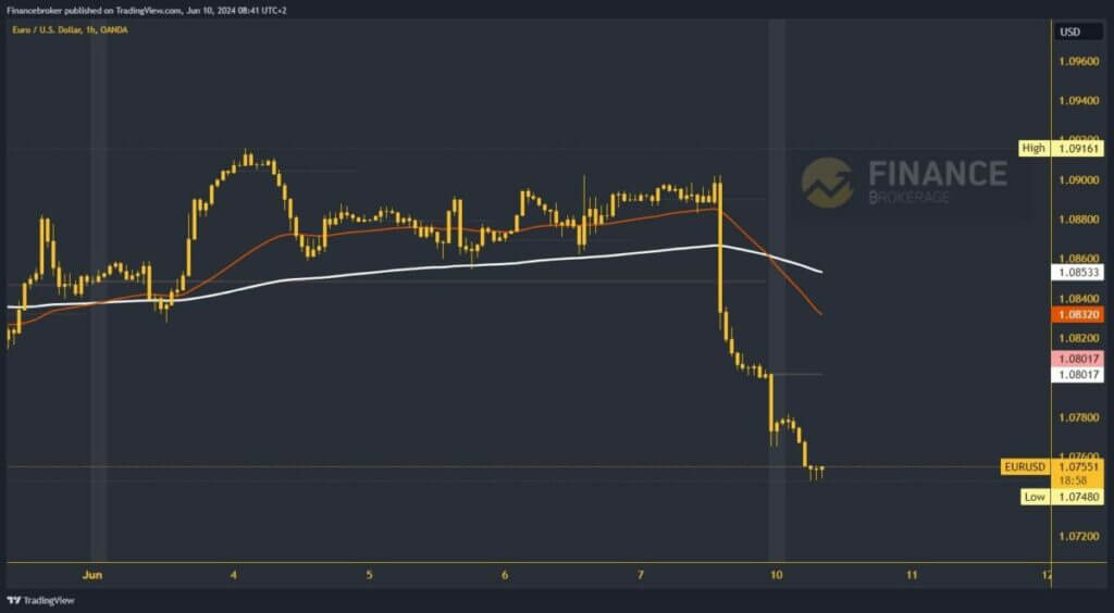 EURUSD chart analysis