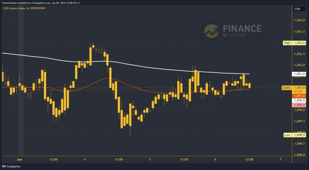 Euro index chart analysis