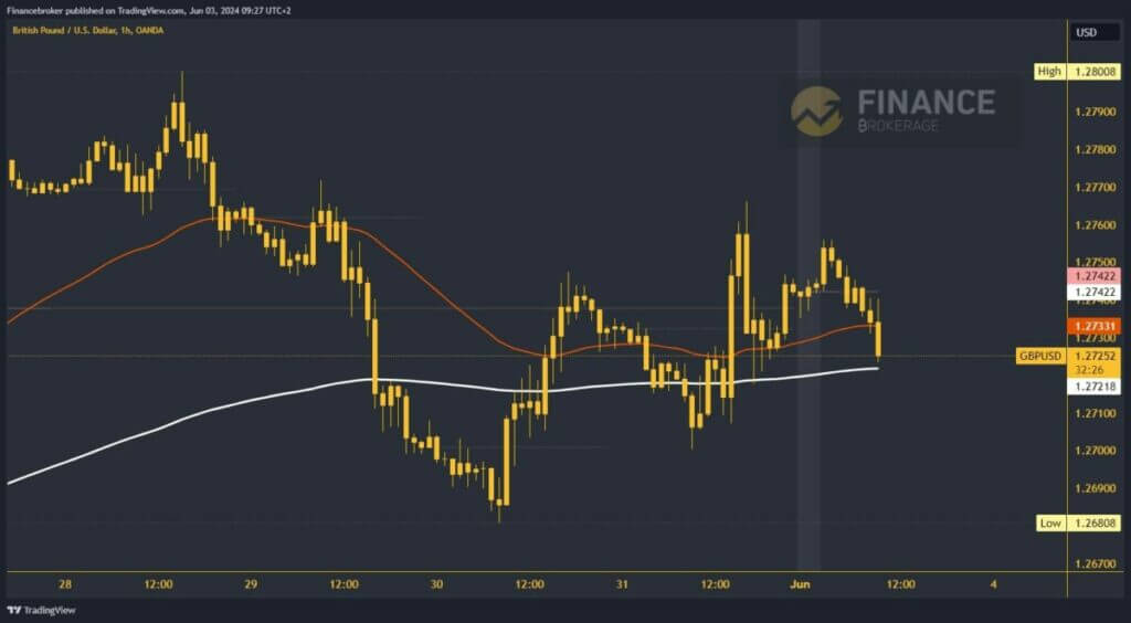 GBPUSD chart analysis