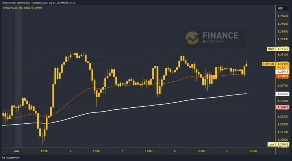 GBPUSD chart analysis