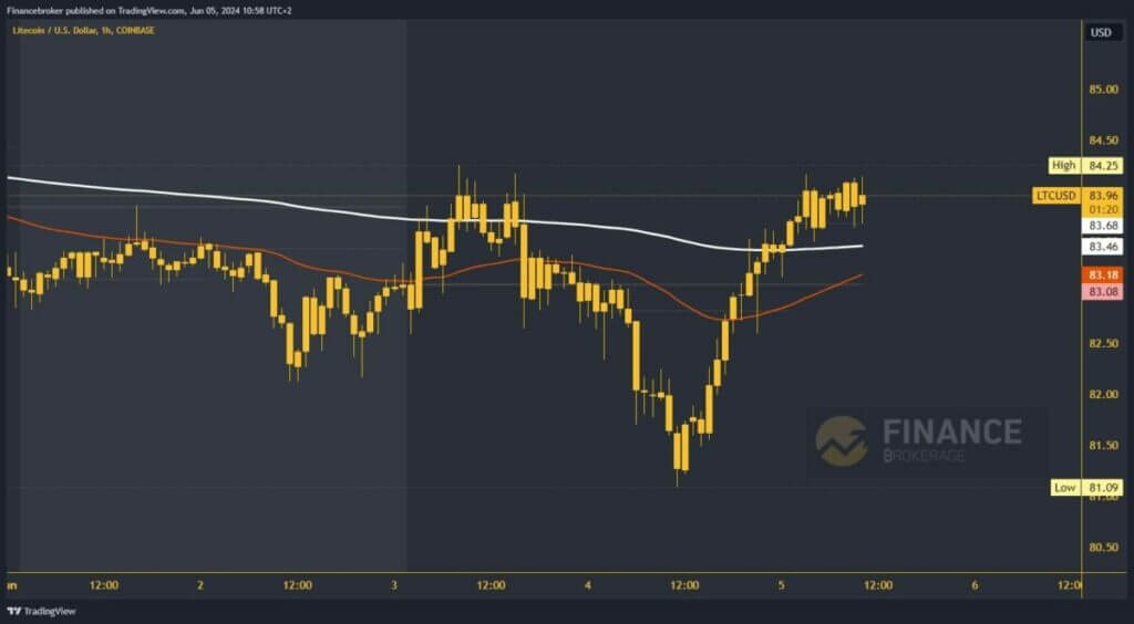 Litecoin chart analysis