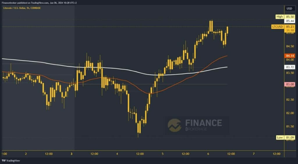 Litecoin chart analysis