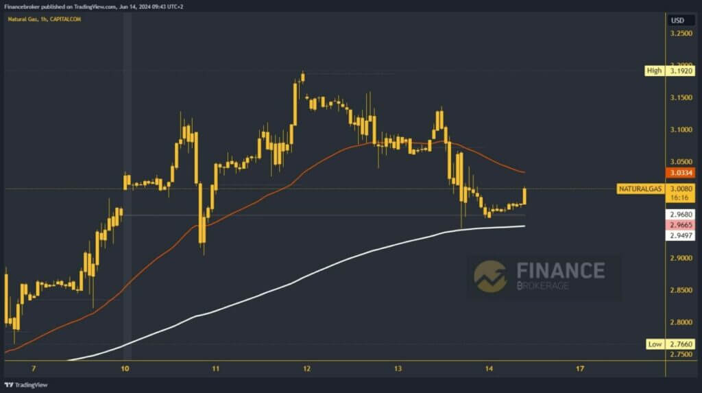 Natural gas chart analysis