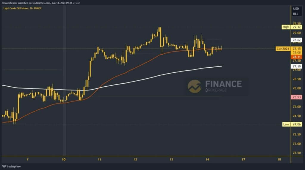 Oil chart analysis