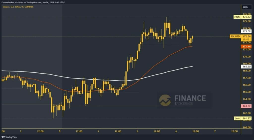 Solana chart analysis