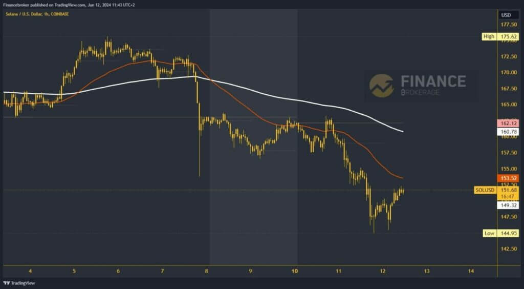 Solana chart analysis