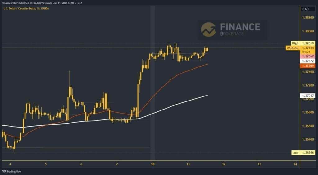 USDCAD chart analysis