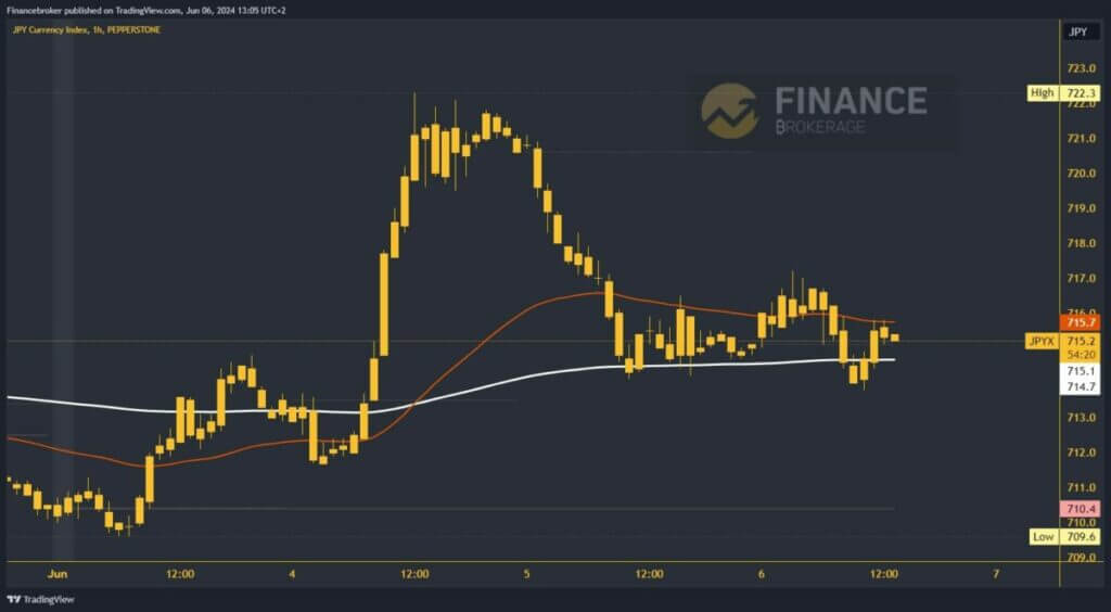 Yen index chart analysis