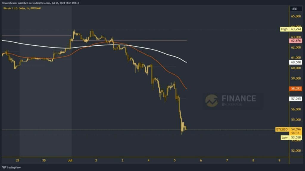 Bitcoin chart analysis