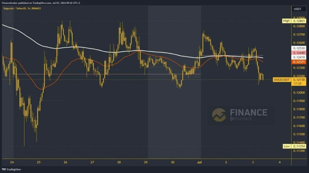 Dogecoin chart analysis