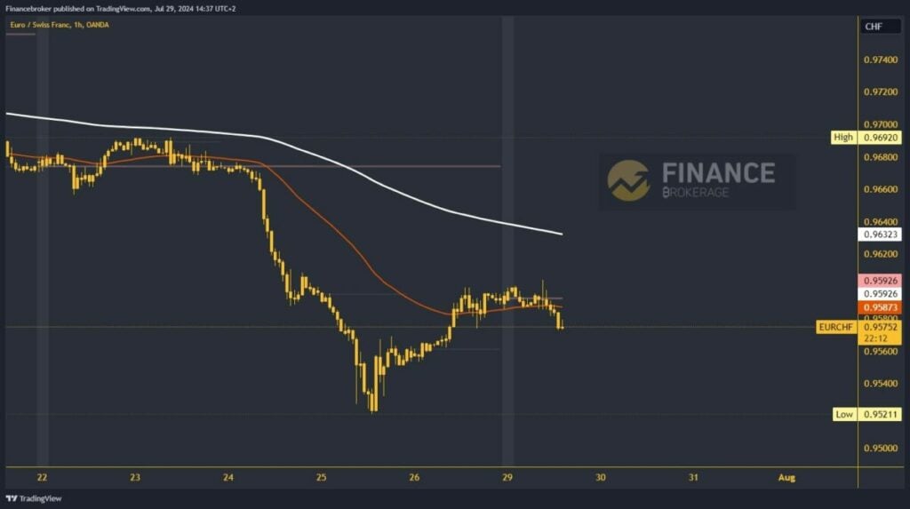 EURCHF chart analysis