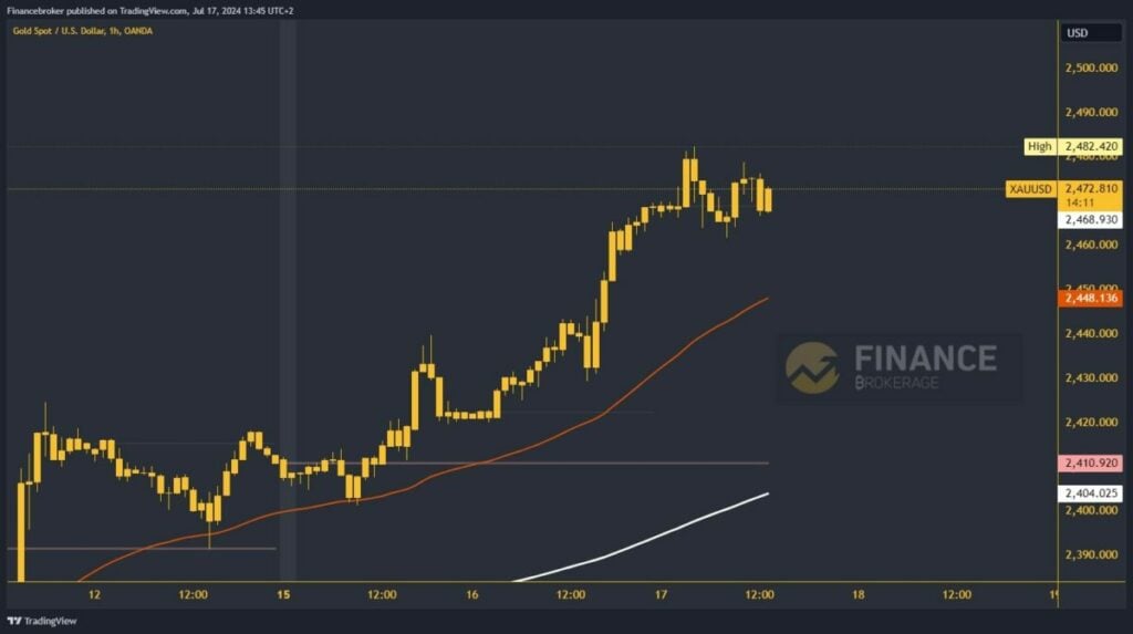 Gold chart analysis