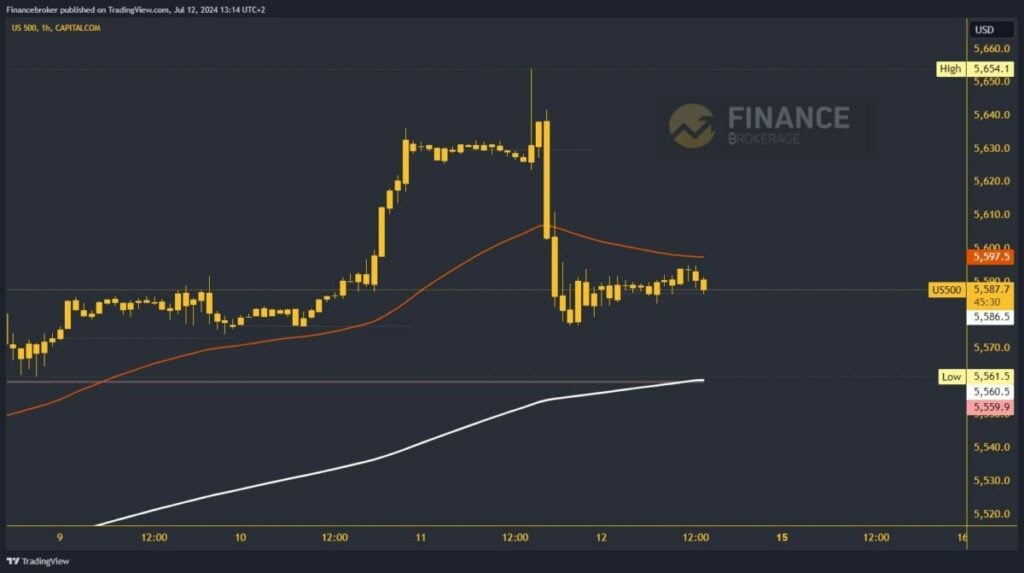 S&P 500 chart analysis