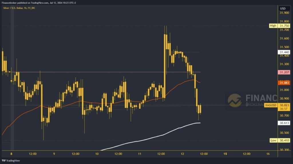 Silver chart analysis