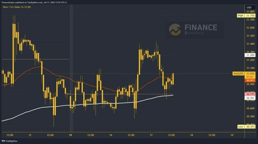 Silver chart analysis