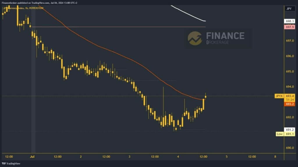 Yen index chart analysis