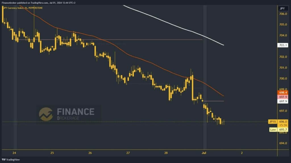 Yen index chart analysis