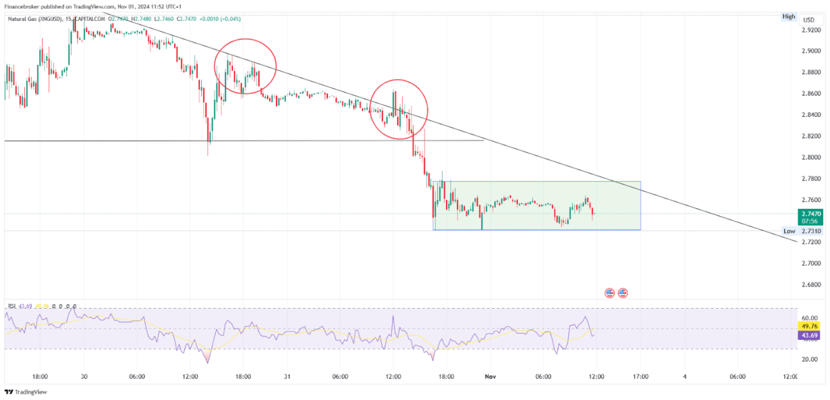 Gas/USD 15-Minute Chart