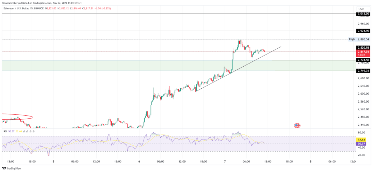 ETH/USD 15-Minute Chart