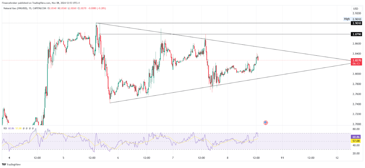 Gas/USD 15-Minute Chart